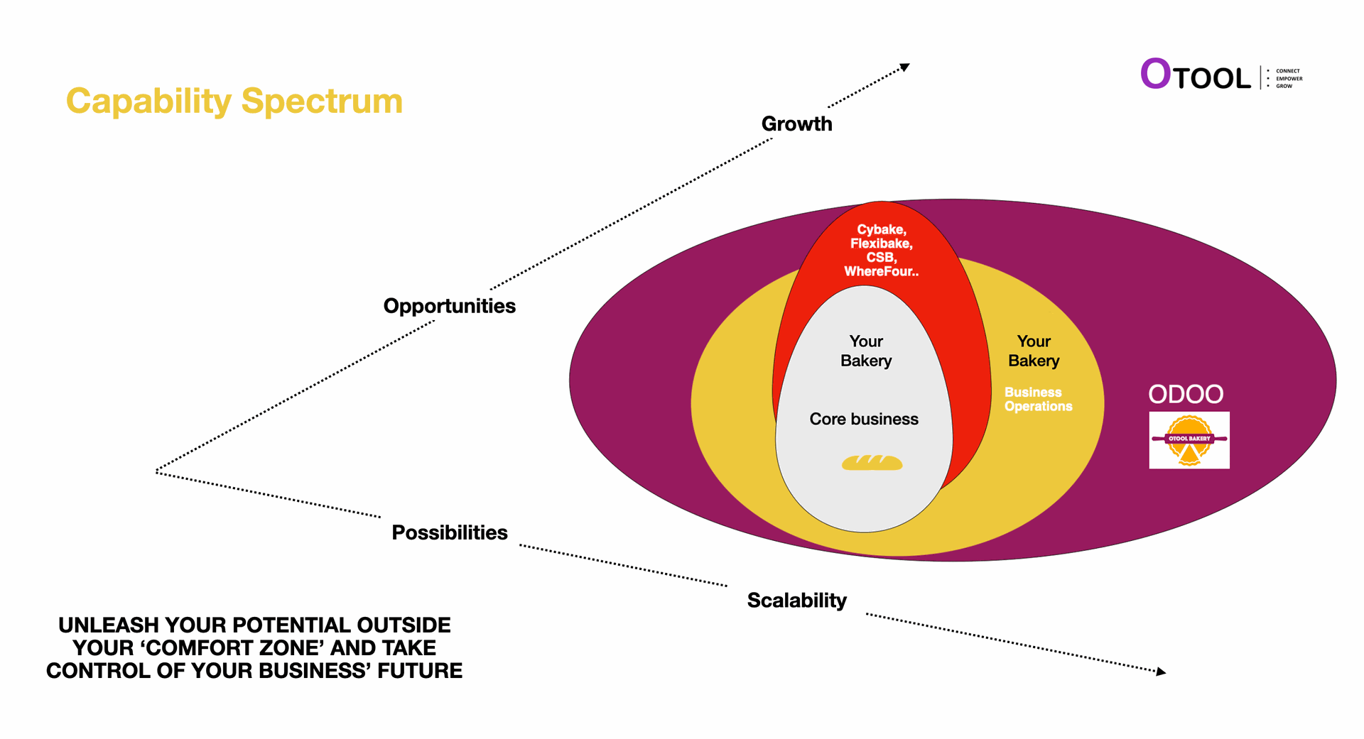 Odoo capability Spectrum