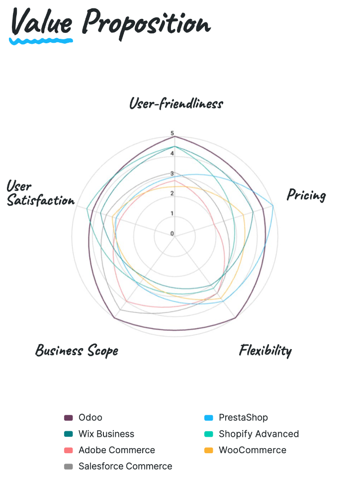 Value proposition between Odoo, Adobe Commerce, PrestaShop, Shopify, WooCommerce, Wix & Salesforce Commerce Cloud Comparison