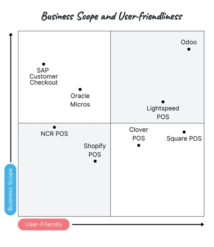 Odoo vs competitors Business Scope and User-friendless