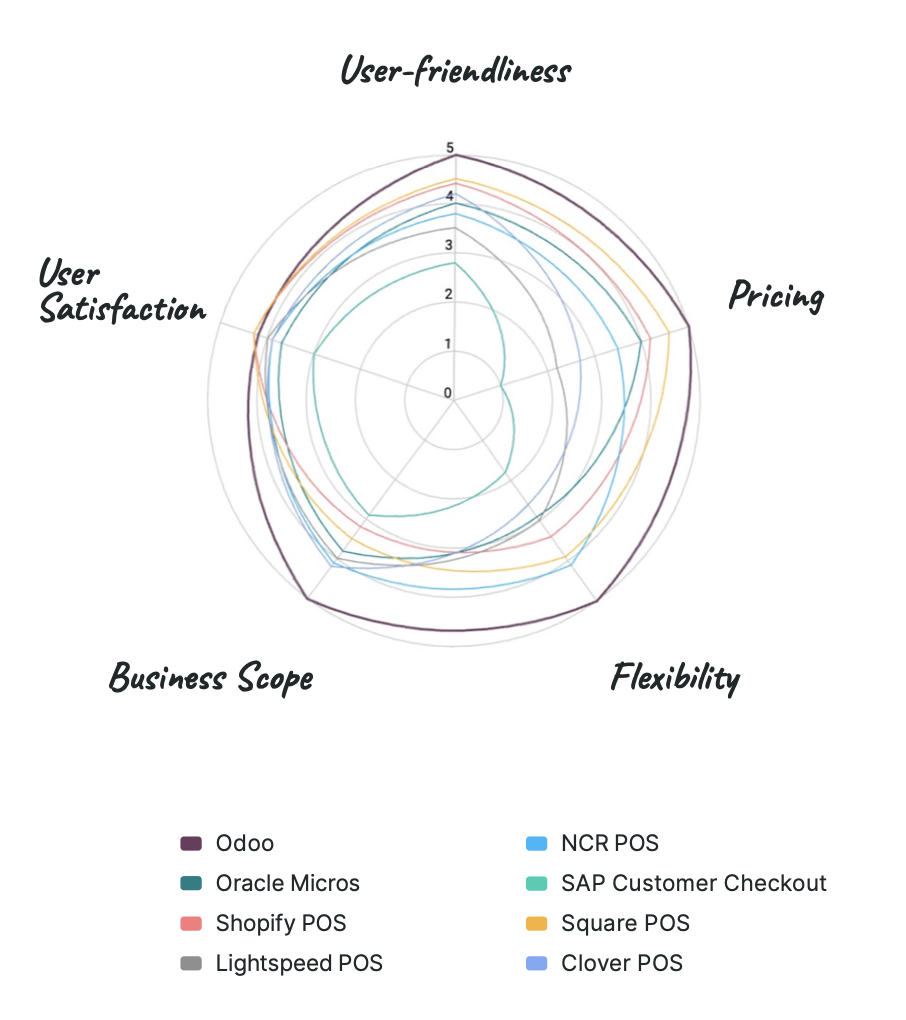 Odoo value proposition vs competitors Odoo value proposition vs competitors