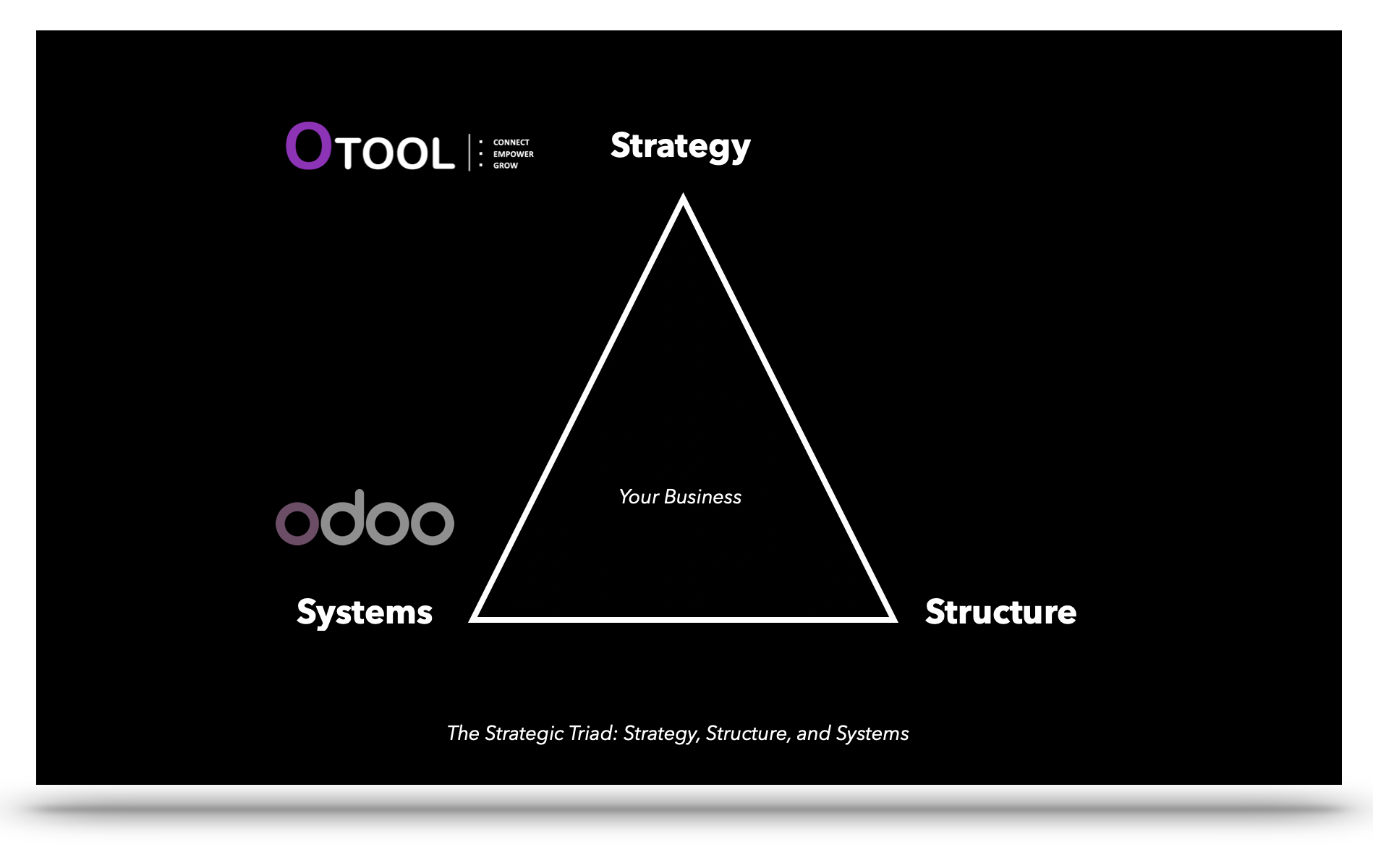 The Strategic Triad: Strategy, Structure, and Systems